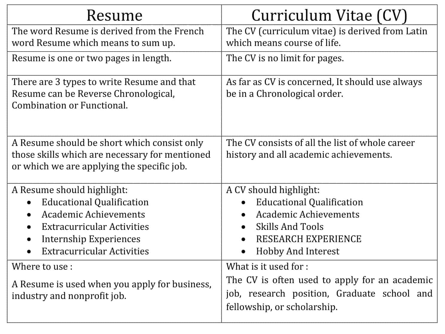 Difference Between Cv And Resume And Biodata / CV vs Resume -What Is