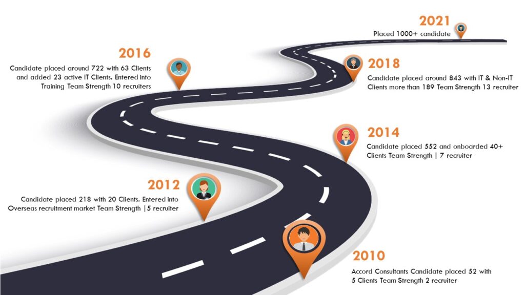 roadmap success journey of accord consultants as placement consultancy in mumbai